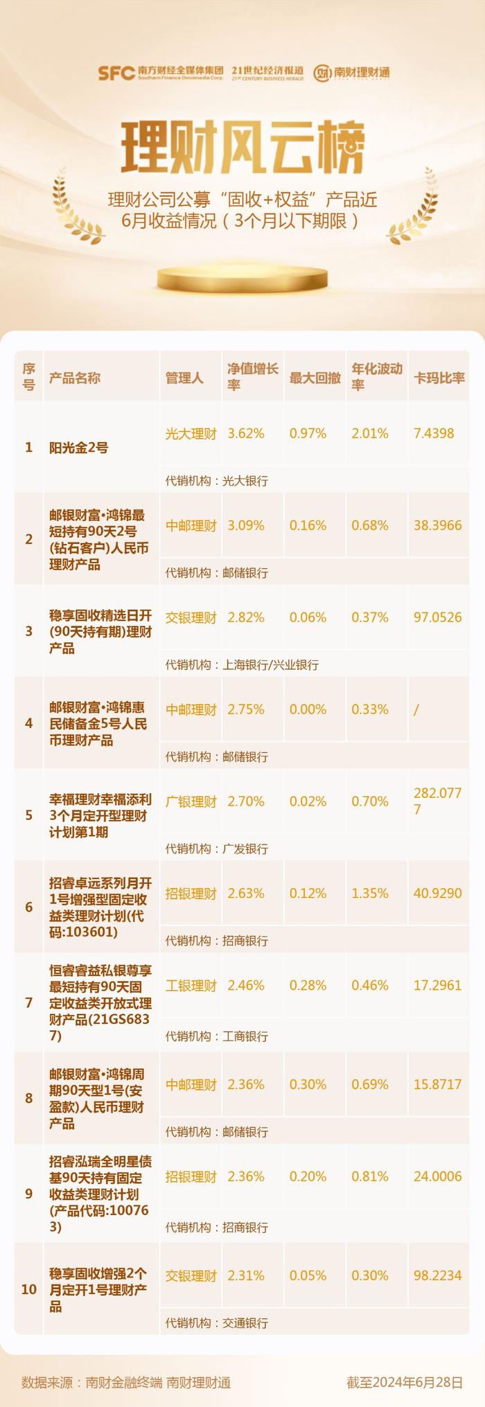 光大理财“阳光金2号”近半年领涨“固收+权益”产品，第一大持仓国债期货衍生品，去年回报为负丨机警理财日报