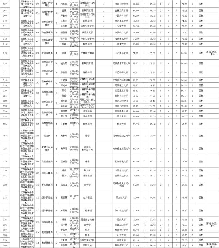 江苏省拟聘用人员名单公示