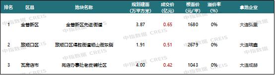 2024年1-6月大连房地产企业销售业绩排行榜