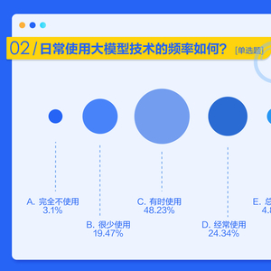 ai大模型测评报告 使用频率仍偏低,受36岁至45岁人群青睐