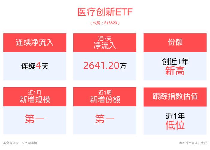 医疗创新ETF(516820)最新份额创新高，上海：加快生物医药产业全链条创新发展