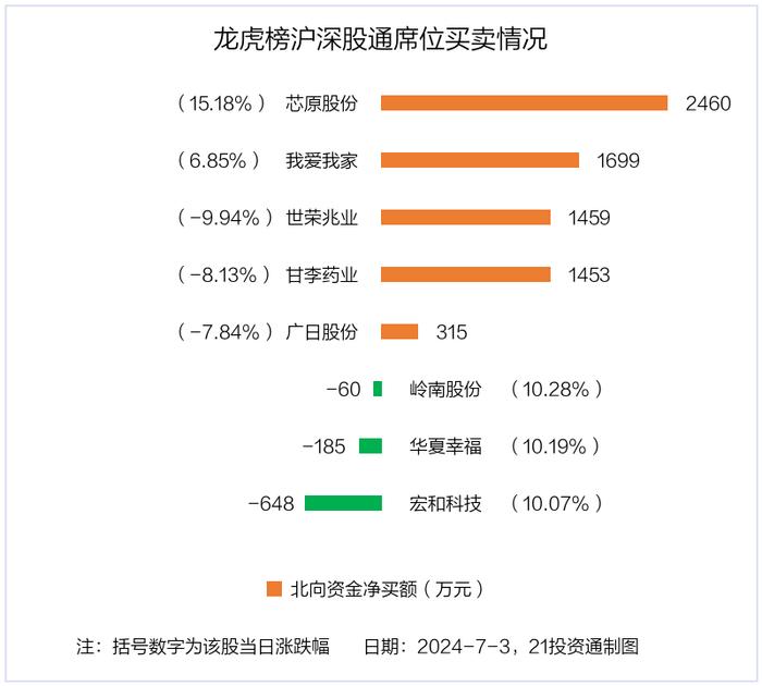 龙虎榜丨0.74亿资金抢筹浩云科技，机构和北向资金共同买入甘李药业（名单）