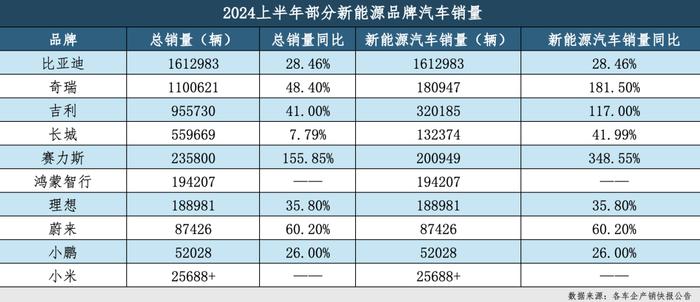 车企“期中考”，上半年谁卖得最好？