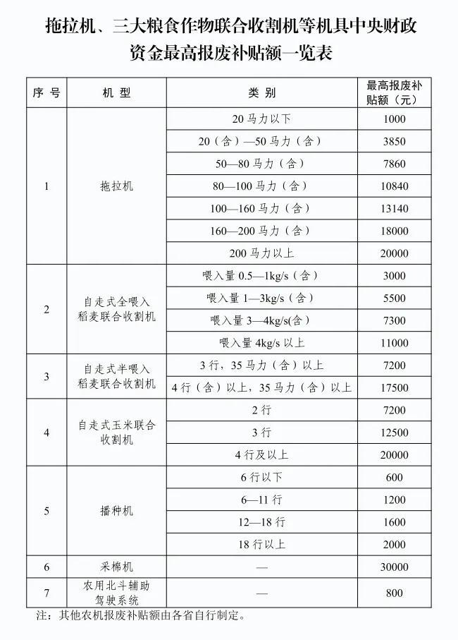 最高可领3万元！补贴政策来了