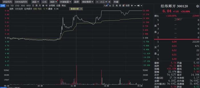 千亿龙头盘中涨停，这一板块逆势爆发