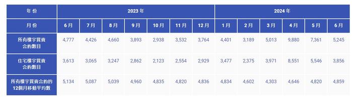 香港6月份住宅买卖合约总值345亿元 同比升2.6%