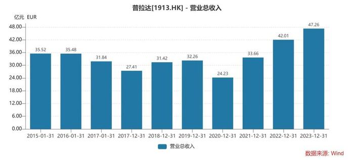 增速仅次于爱马仕，Prada做对了什么？