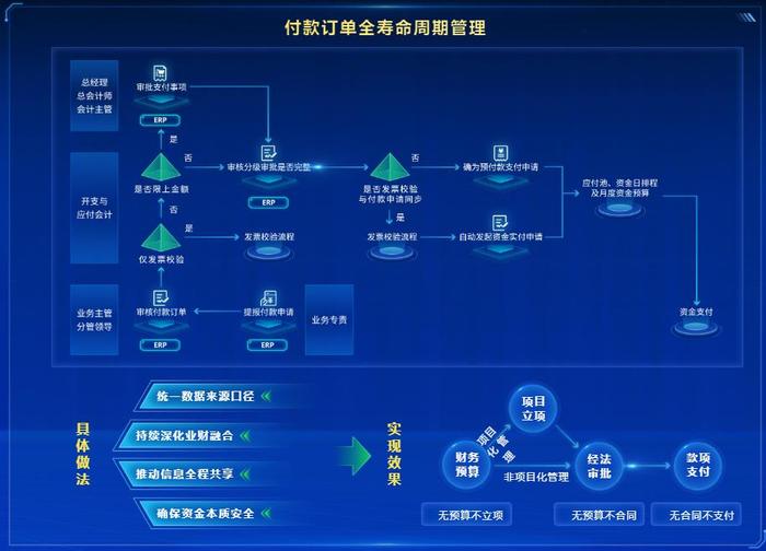 这家央企子公司“1233”司库管理体系的创新与实践