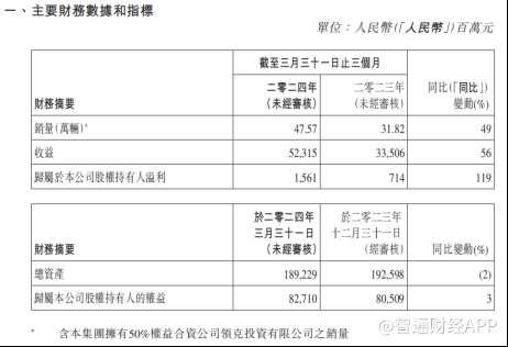 吉利汽车（00175）：新能源转型提速驱动业绩劲增，上调全年销售目标夯实长线成长底色