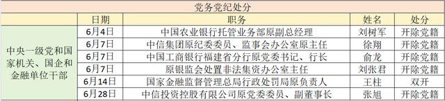 金融反腐追踪｜6月至少8人被查，涉1名中管干部、2名监管干部