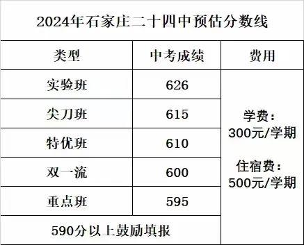 石家庄多所高中预估分数线！一中、二中、正中、精英……