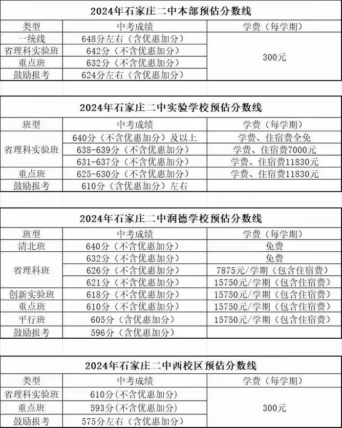 石家庄多所高中预估分数线！一中、二中、正中、精英……