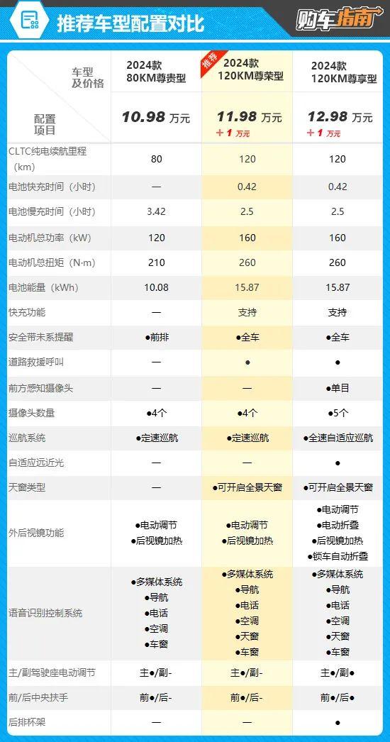 推荐120KM尊荣型 海豹06 DM-i购车指南