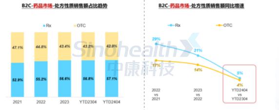 4月销售53亿元！B2C药品市场TOP20品类公布（附下载）