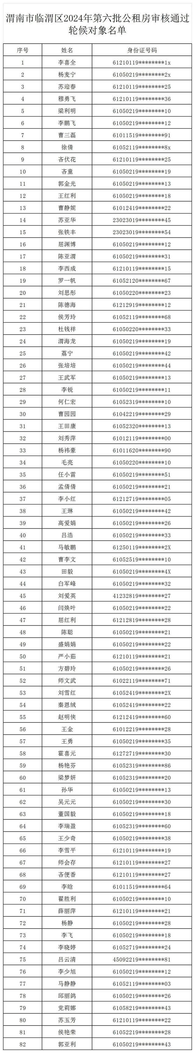 临渭区今年第六批公租房审核通过轮候对象名单公布