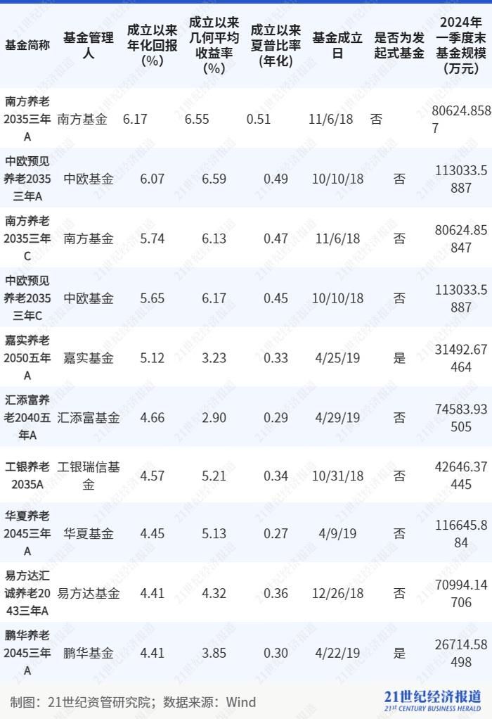 养老基金去年平均回报为负但养老理财表现不错，16只养老FOF基金面临清盘风险丨理财测评系列