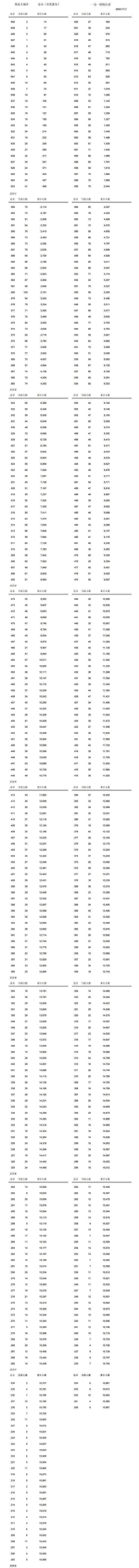 河北12地中考一分一档表公布