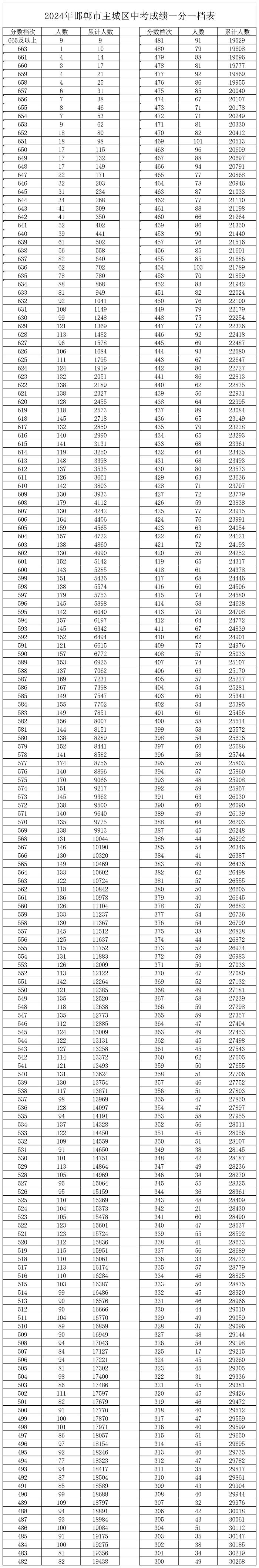 河北12地中考一分一档表公布