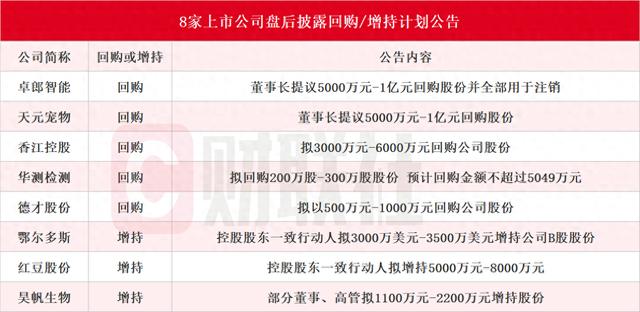 近10家上市公司盘后披露回购或增持计划公告 卓郎智能董事长提议最高1亿元回购并注销