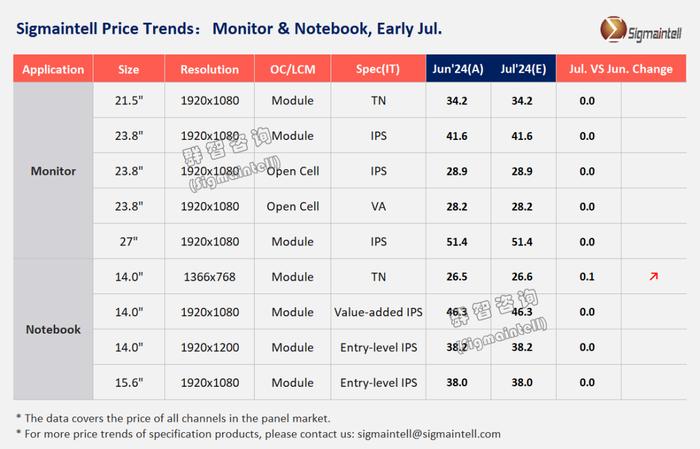 群智咨询：7月Monitor面板价格将全线持平
