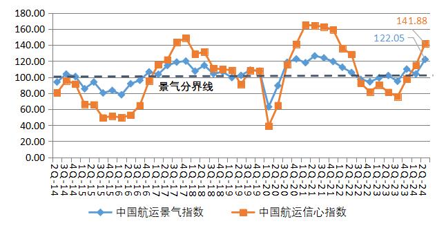 航运业最新研判：超六成港口企业暂不缺箱 运价有望明年一季度回归正常？