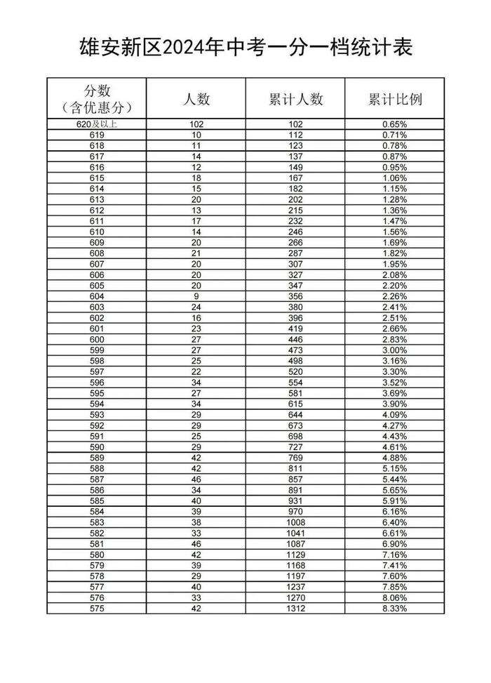 河北12地中考一分一档表公布