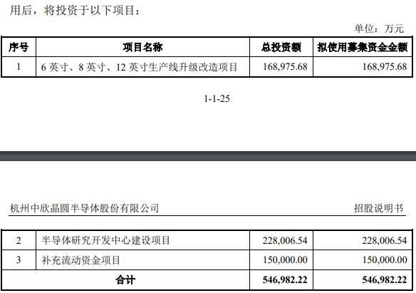 中欣晶圆科创板IPO告败：三年半累亏近10亿元，控股股东是供应商