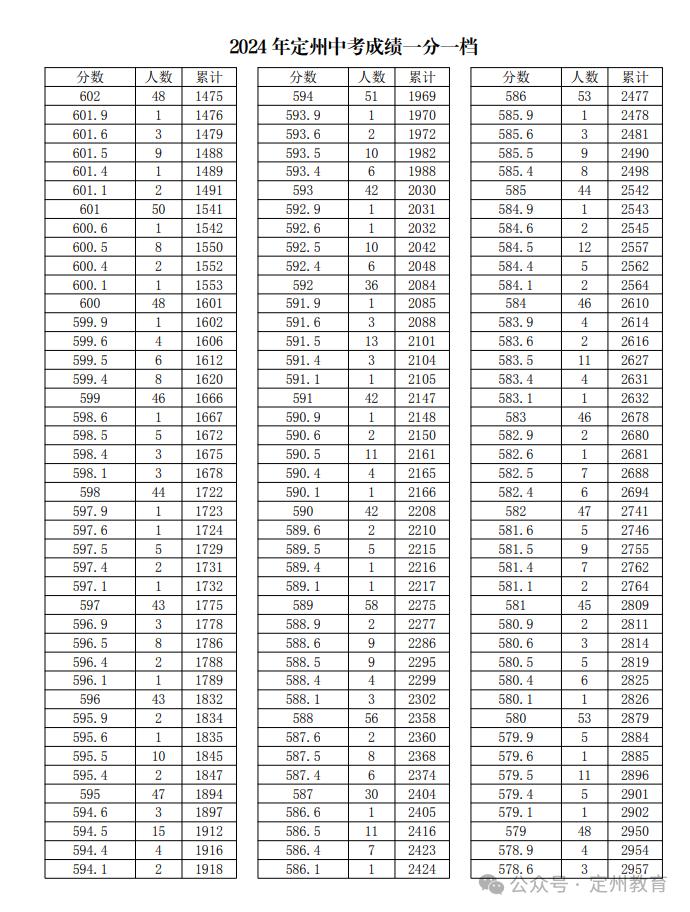 河北12地中考一分一档表公布