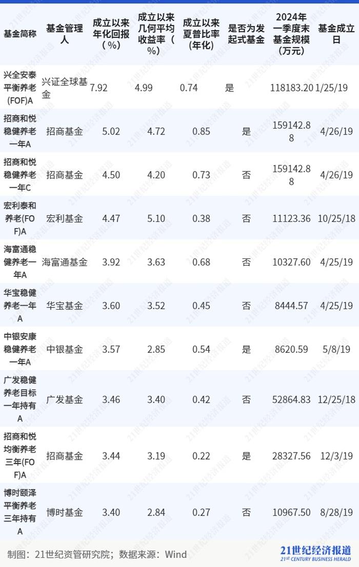 养老基金去年平均回报为负但养老理财表现不错，16只养老FOF基金面临清盘风险丨理财测评系列