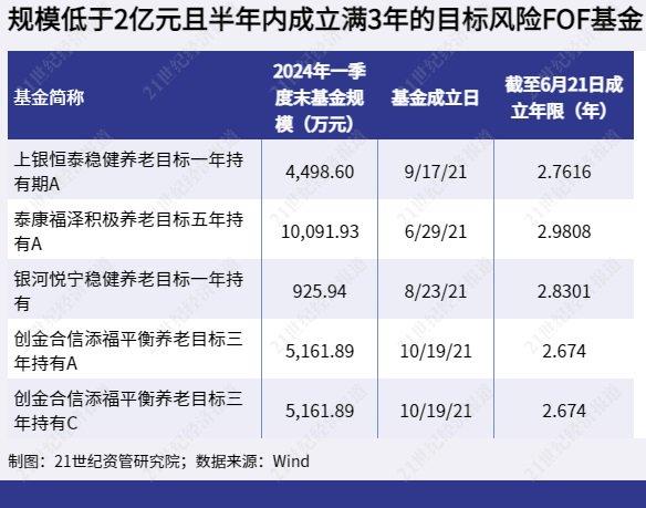 养老基金去年平均回报为负但养老理财表现不错，16只养老FOF基金面临清盘风险丨理财测评系列