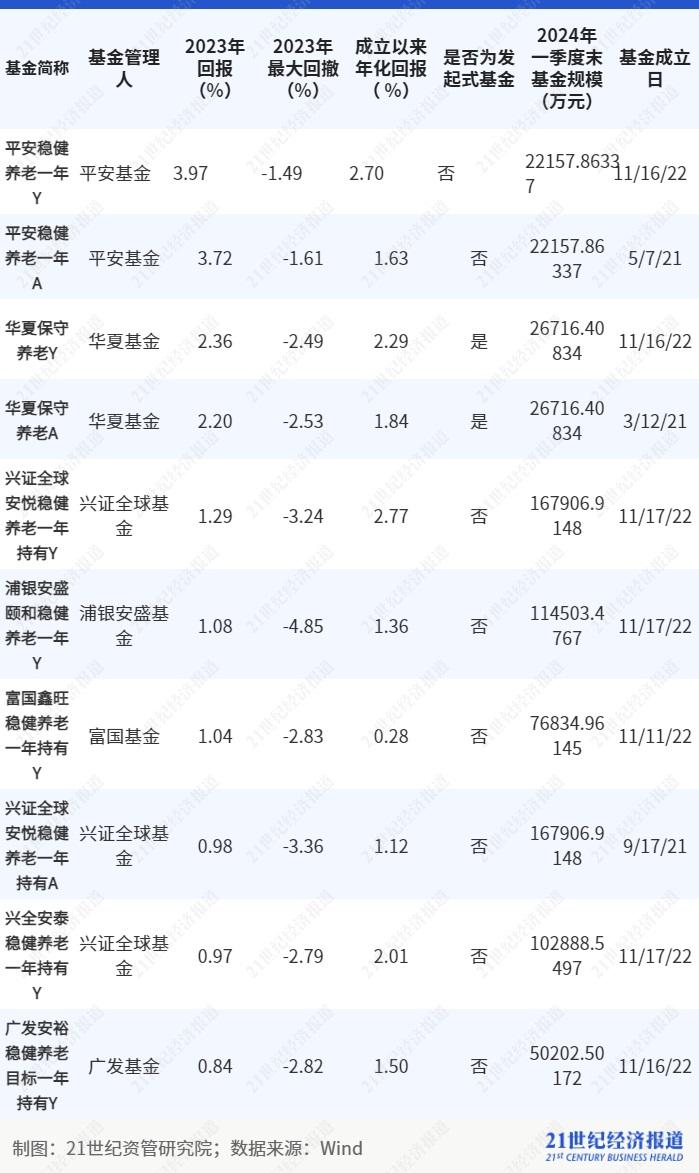 养老基金去年平均回报为负但养老理财表现不错，16只养老FOF基金面临清盘风险丨理财测评系列