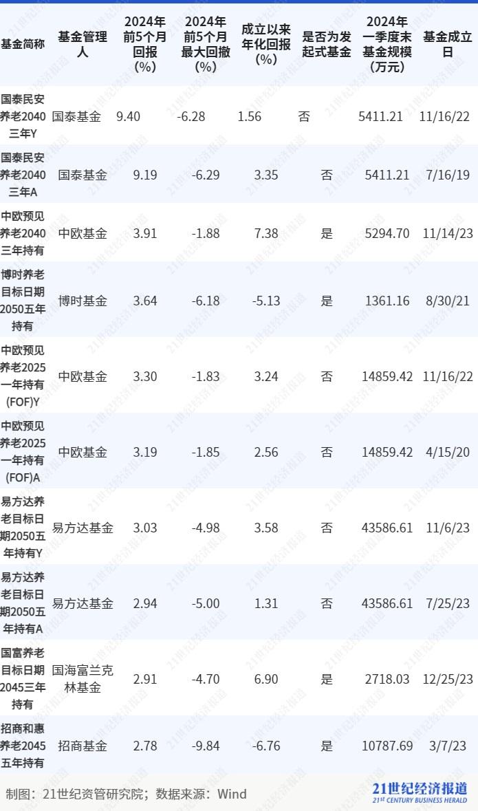 养老基金去年平均回报为负但养老理财表现不错，16只养老FOF基金面临清盘风险丨理财测评系列