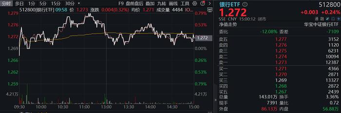 震荡市最强板块？两大行又新高！市值超8万亿银行板块表现强劲，银行ETF(512800)场内价格盘中逆市上探0.79%