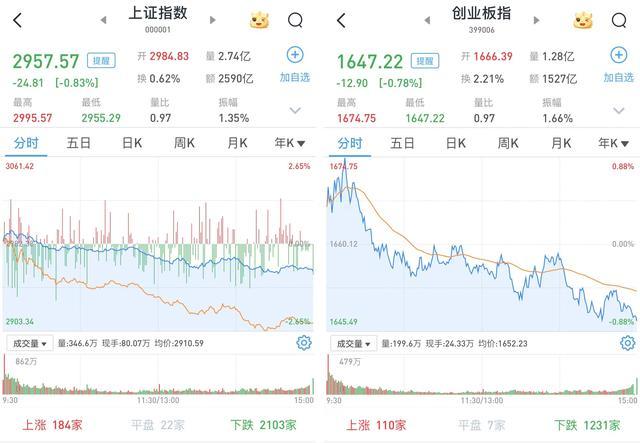 A股高开低走，沪指跌0.83%，银行股逆势护盘