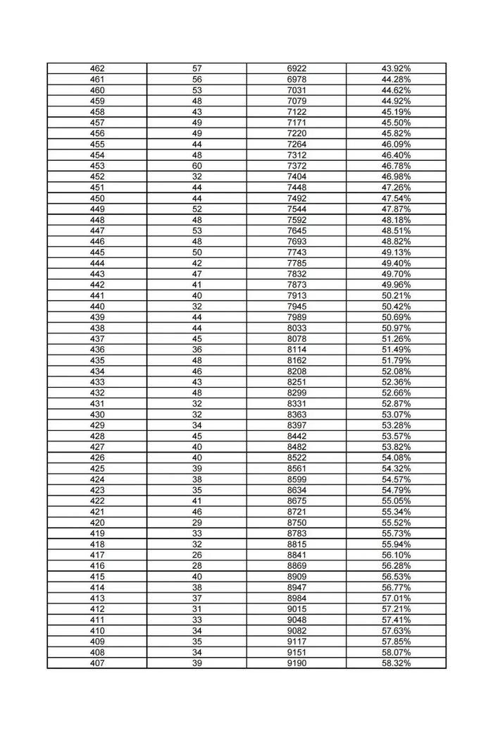 河北12地中考一分一档表公布