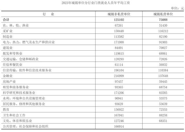 136947元！2023年无锡平均工资公布