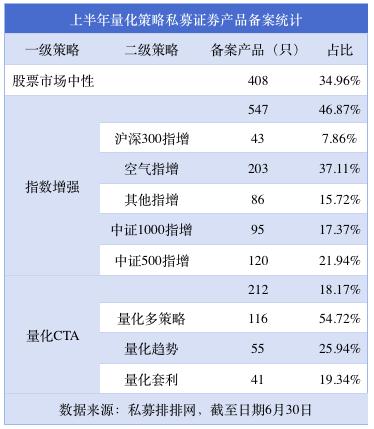 备案热情升温！上半年备案私募证券产品3396只，量化私募为主力