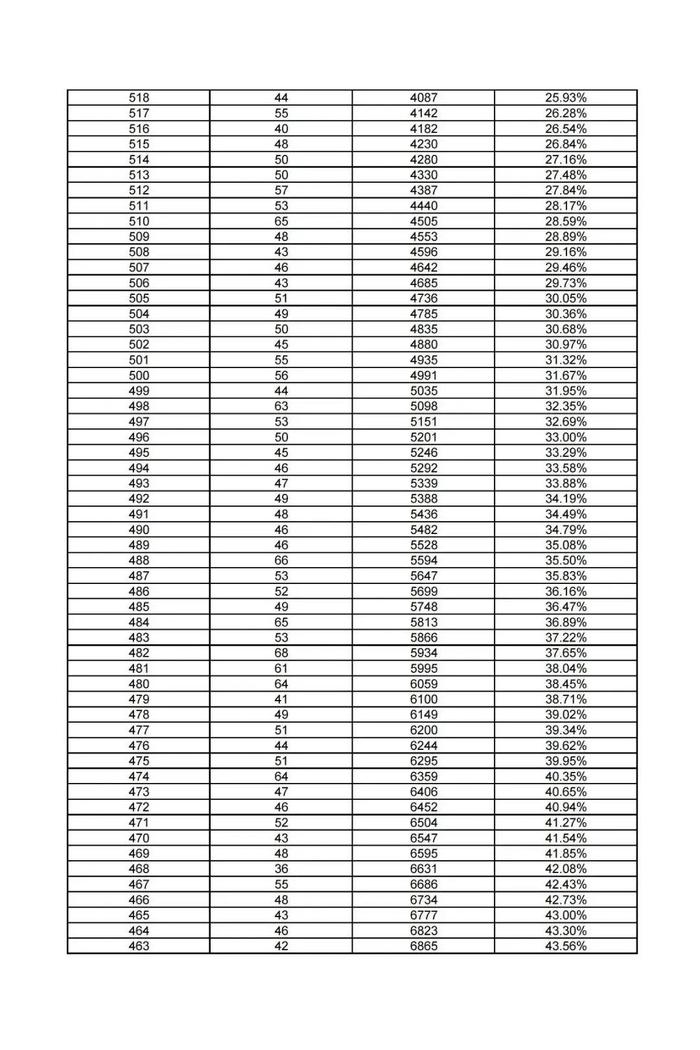 河北12地中考一分一档表公布