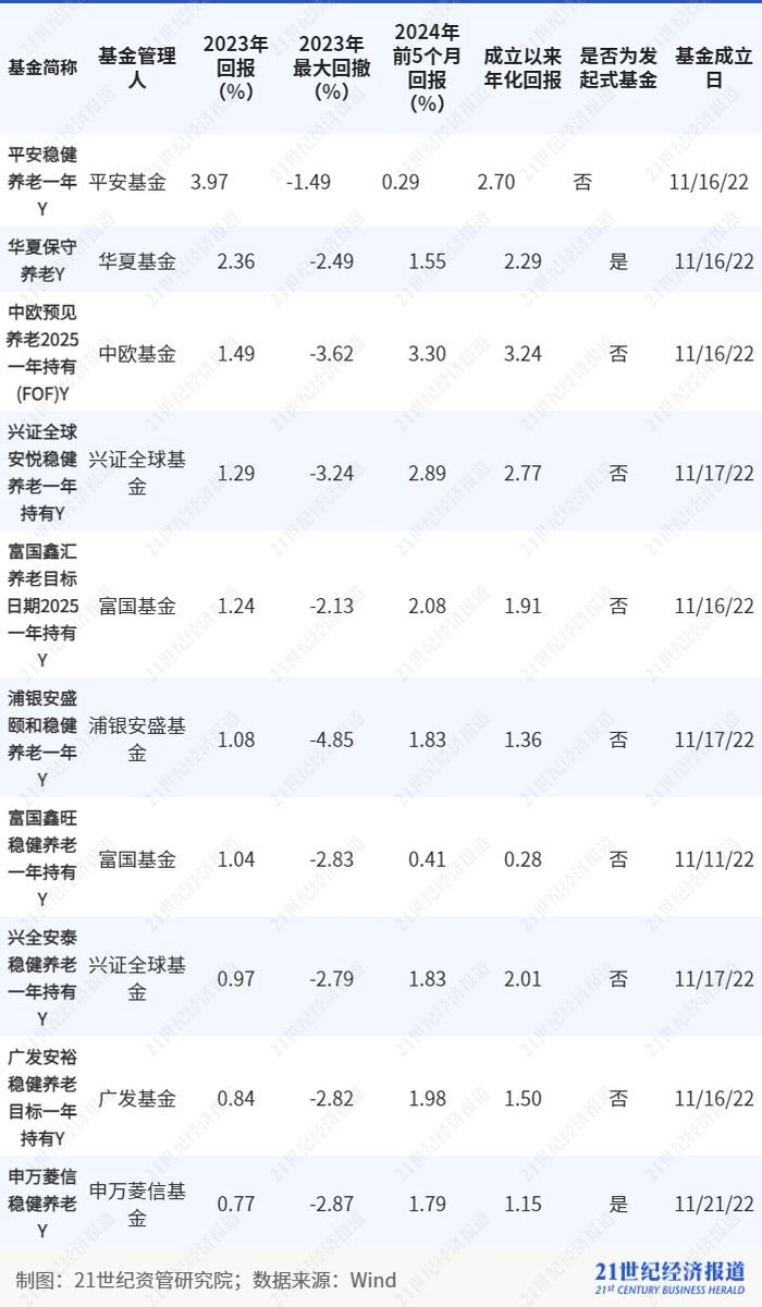 养老基金去年平均回报为负但养老理财表现不错，16只养老FOF基金面临清盘风险丨理财测评系列