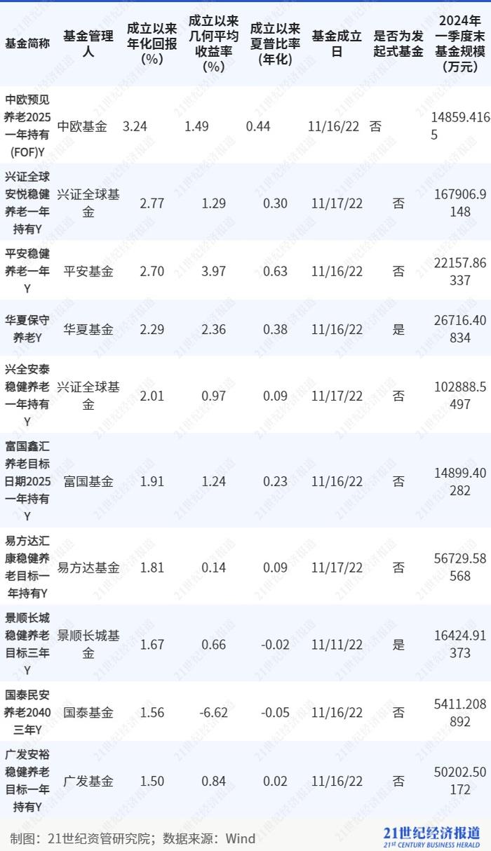 养老基金去年平均回报为负但养老理财表现不错，16只养老FOF基金面临清盘风险丨理财测评系列