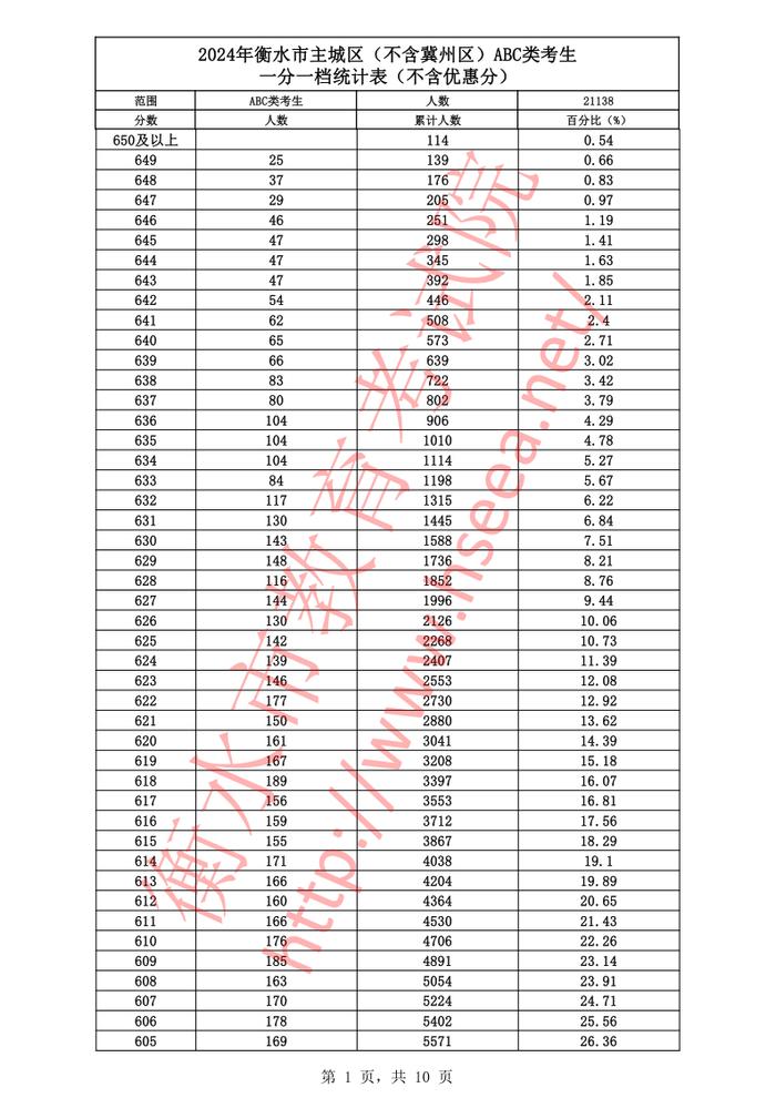 河北12地中考一分一档表公布