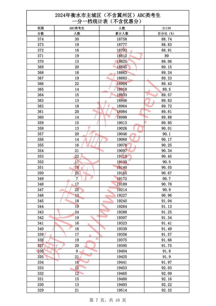 河北12地中考一分一档表公布