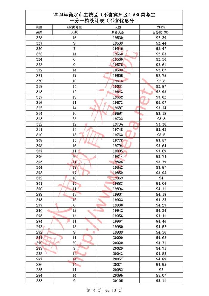 河北12地中考一分一档表公布