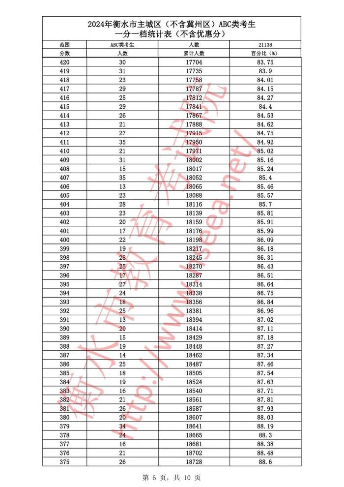 河北12地中考一分一档表公布