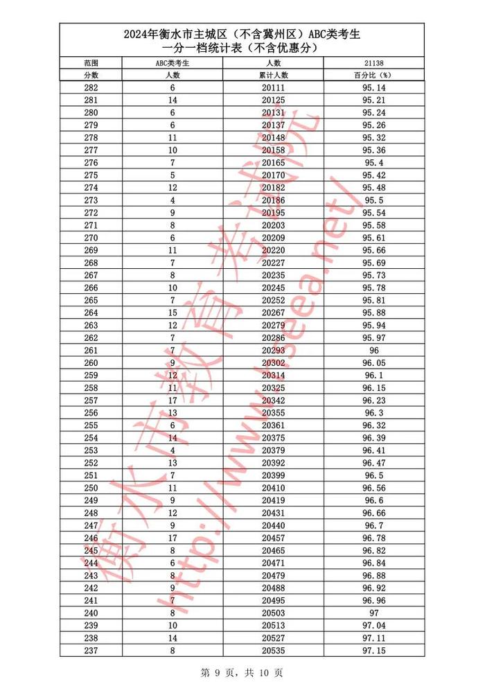 河北12地中考一分一档表公布