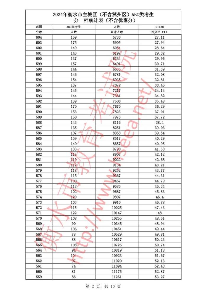 河北12地中考一分一档表公布