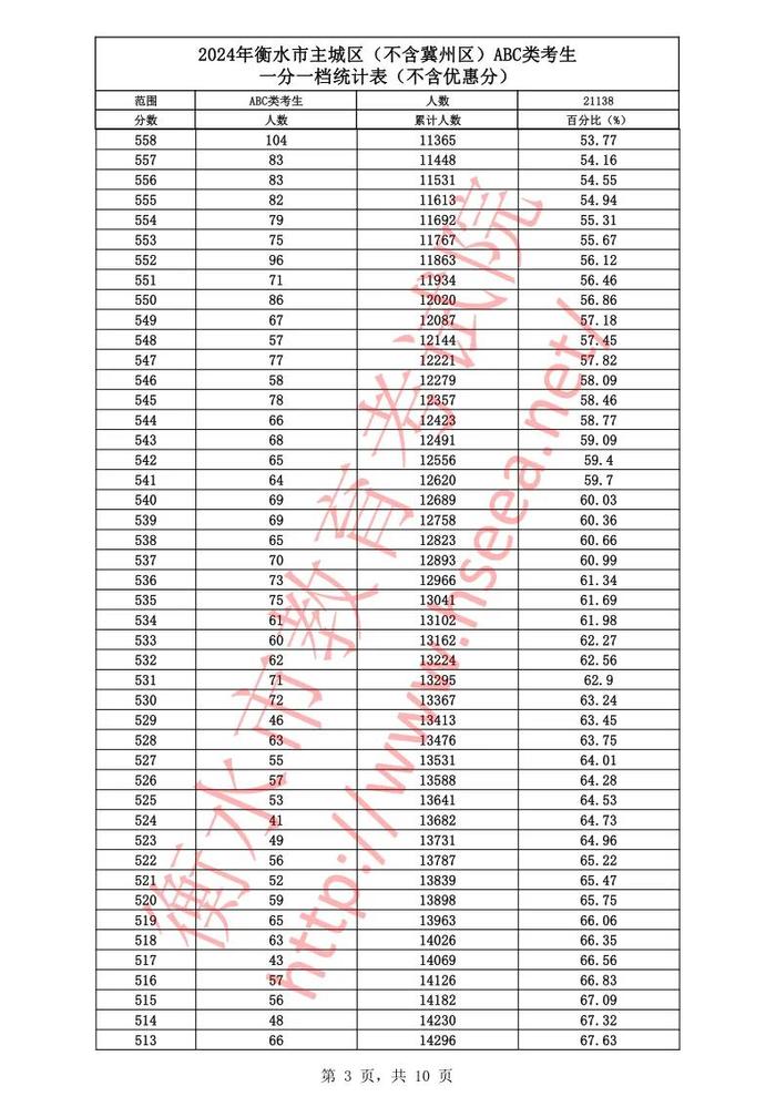 河北12地中考一分一档表公布