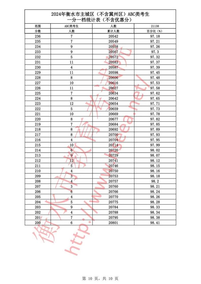 河北12地中考一分一档表公布