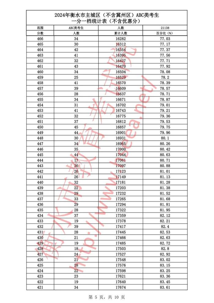 河北12地中考一分一档表公布