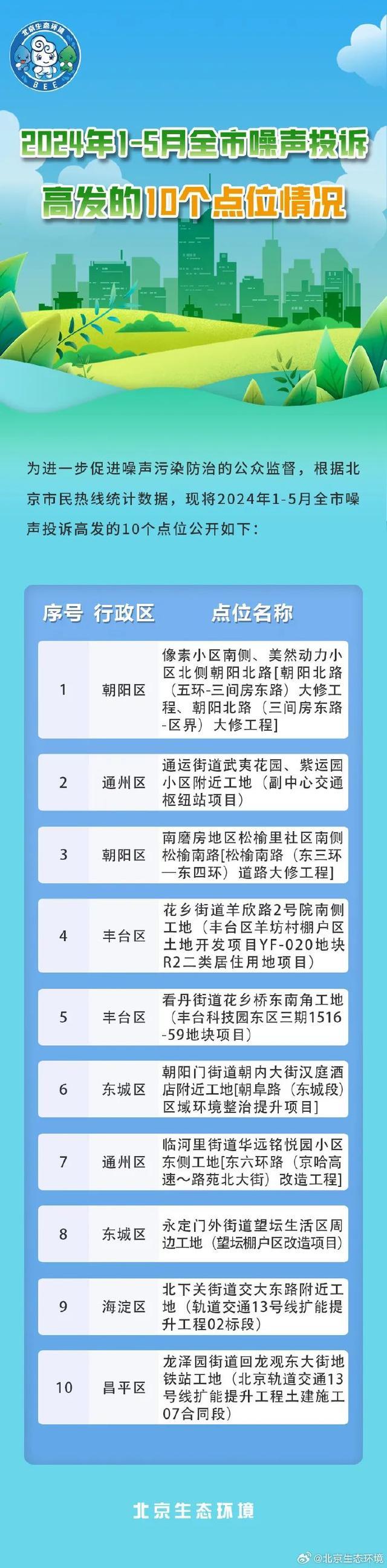 1-5月，北京噪声投诉高发的10个点位公布